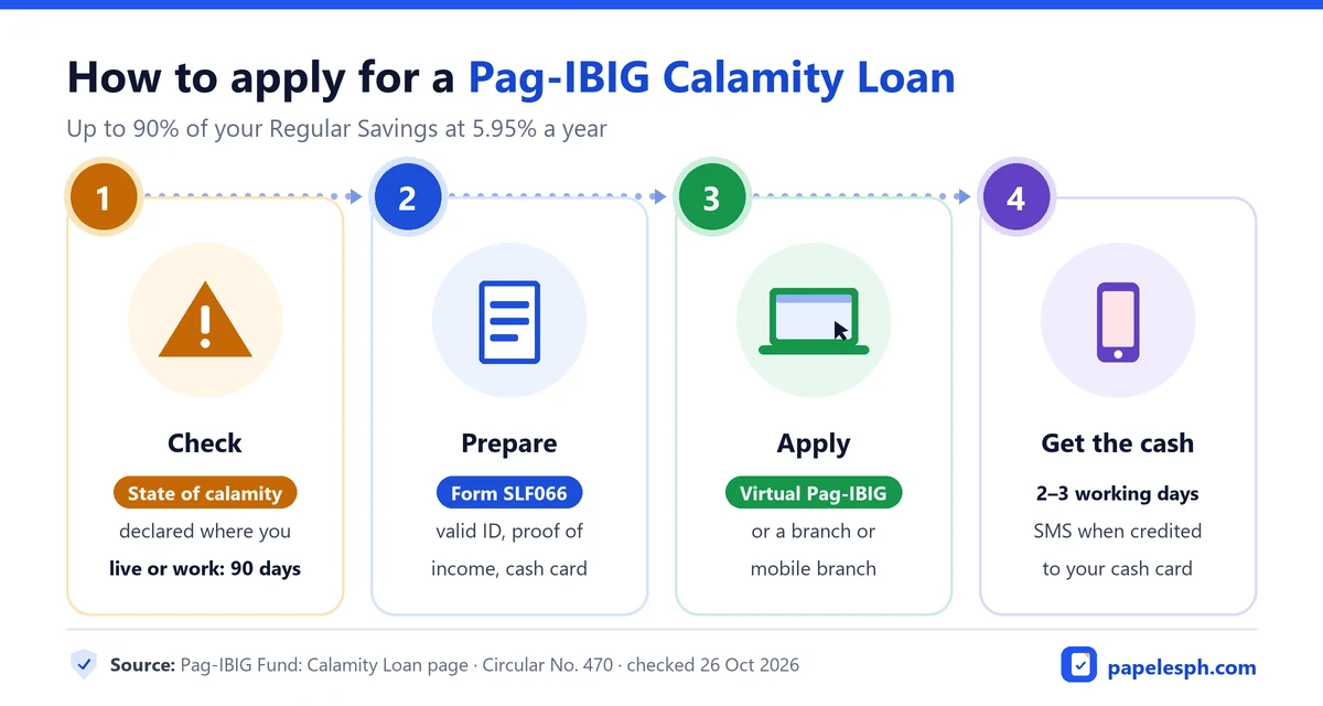 How to apply for a Pag-IBIG Calamity Loan in 4 steps: check that your area is under a declared state of calamity and apply within 90 days; prepare the calamity loan form, a valid ID, proof of income and a cash card; apply online in Virtual Pag-IBIG or at a Pag-IBIG branch; then get an SMS when the loan is credited to your cash card