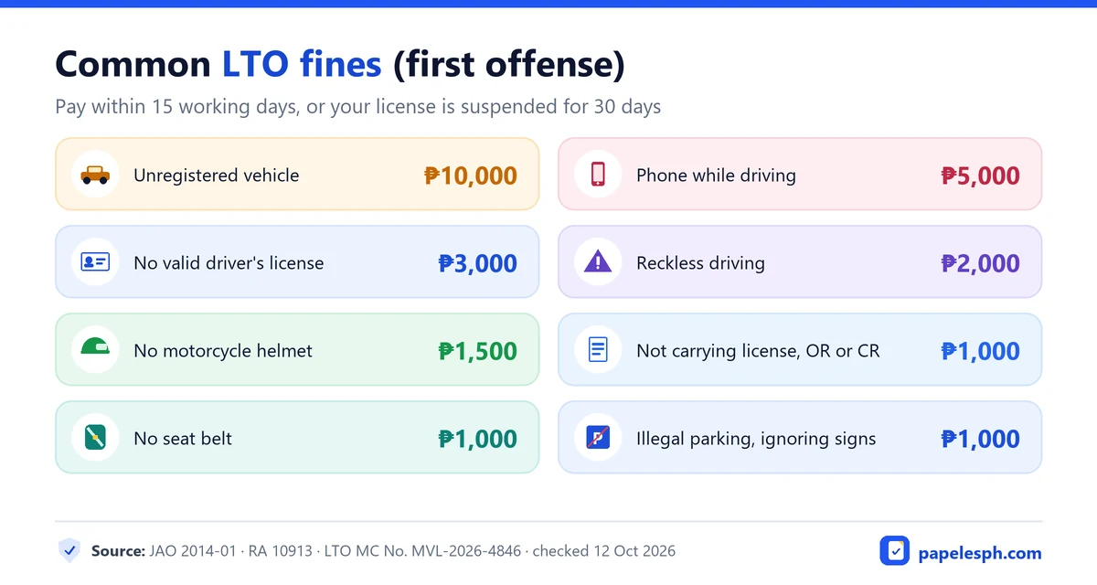 Common LTO fines 2026: unregistered vehicle ₱10,000, phone while driving ₱5,000, no license ₱3,000