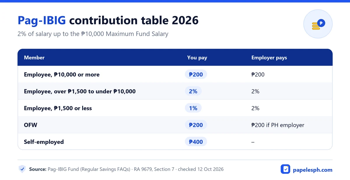 Pag-IBIG contribution table 2026: ₱200 from you and ₱200 from your employer, 2% of salary up to ₱10,000