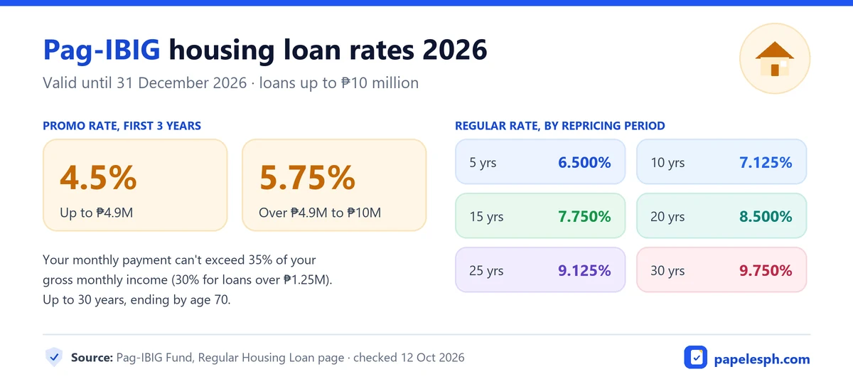 Pag-IBIG housing loan rates 2026: 4.5% and 5.75% promo, 6.5% to 9.75% by repricing period